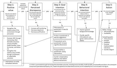 Environmentally Sustainable Food Consumption: A Review and Research Agenda From a Goal-Directed Perspective